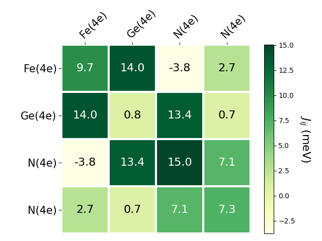 Exchange coupling parameters