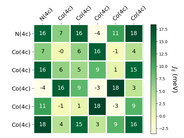 Exchange coupling parameters