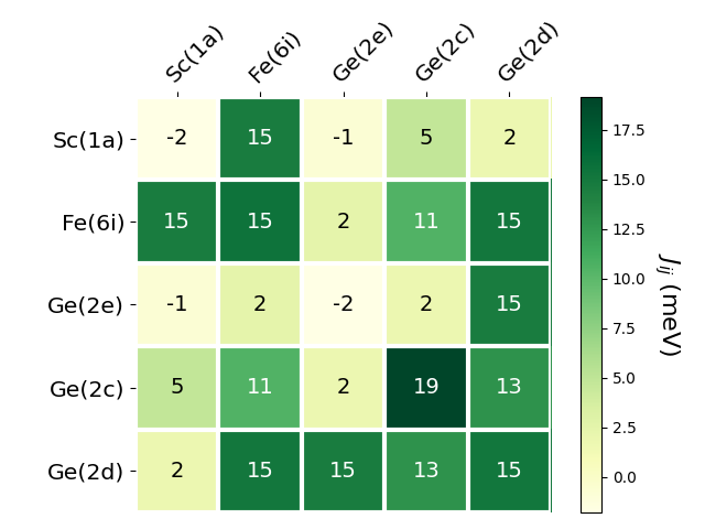 Exchange coupling parameters