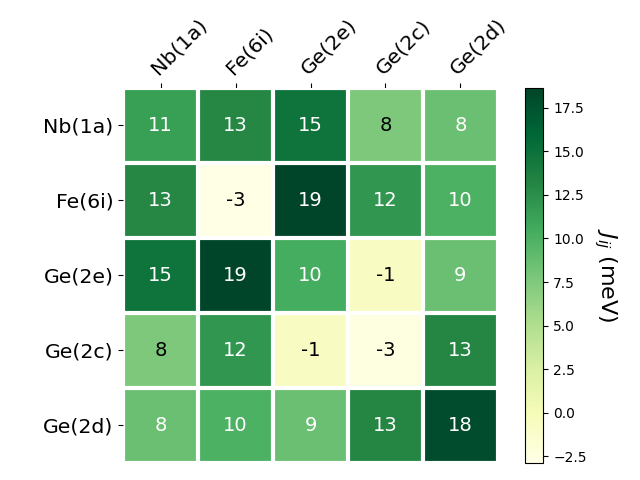 Exchange coupling parameters