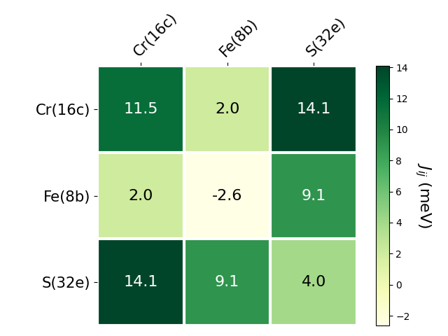 Exchange coupling parameters