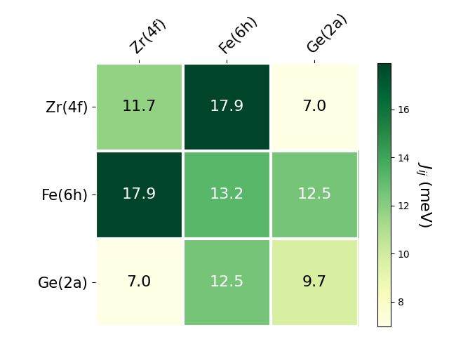 Exchange coupling parameters