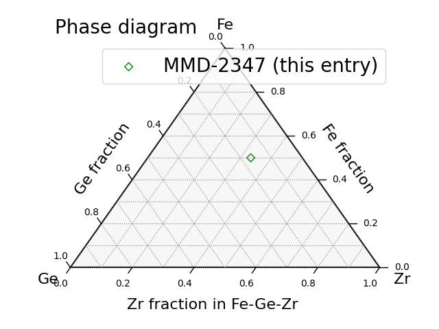 Phase diagram