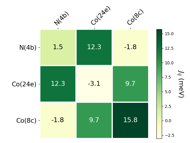 Exchange coupling parameters