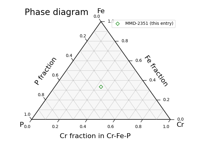 Phase diagram