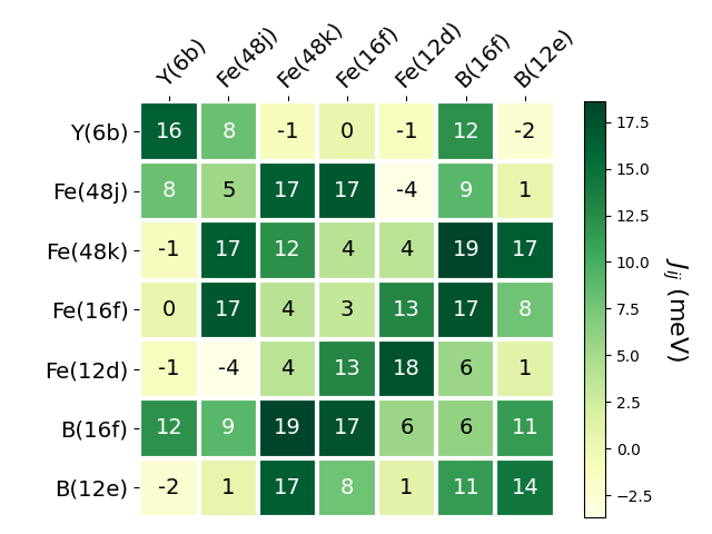 Exchange coupling parameters