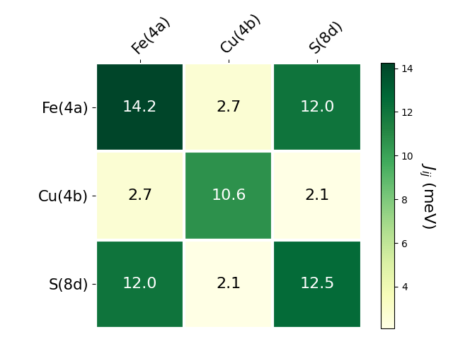 Exchange coupling parameters