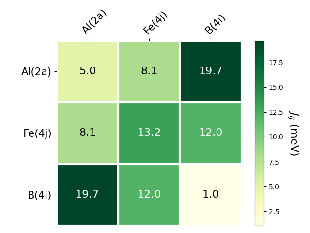 Exchange coupling parameters