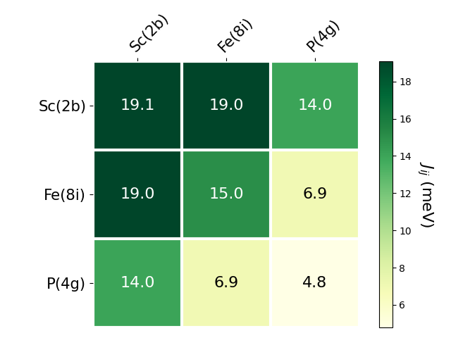 Exchange coupling parameters