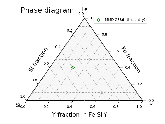 Phase diagram