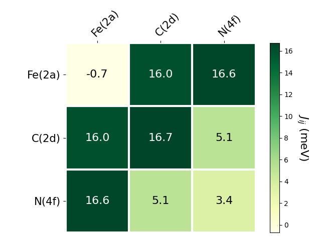 Exchange coupling parameters