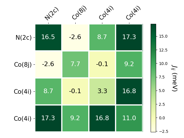 Exchange coupling parameters