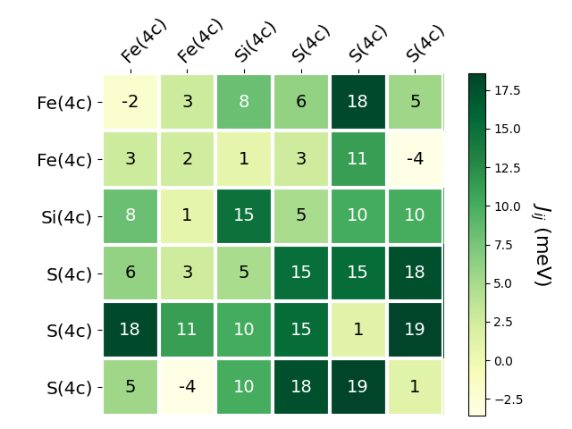 Exchange coupling parameters