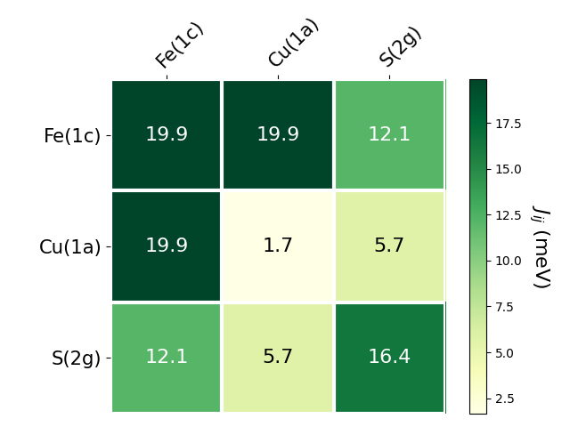 Exchange coupling parameters