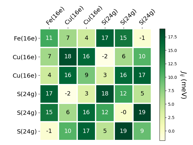 Exchange coupling parameters