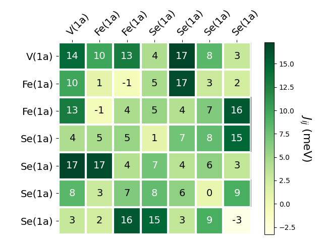 Exchange coupling parameters