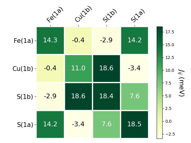 Exchange coupling parameters