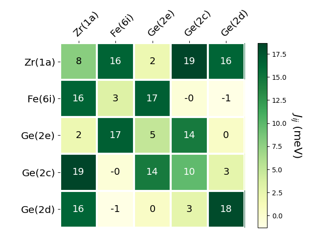 Exchange coupling parameters