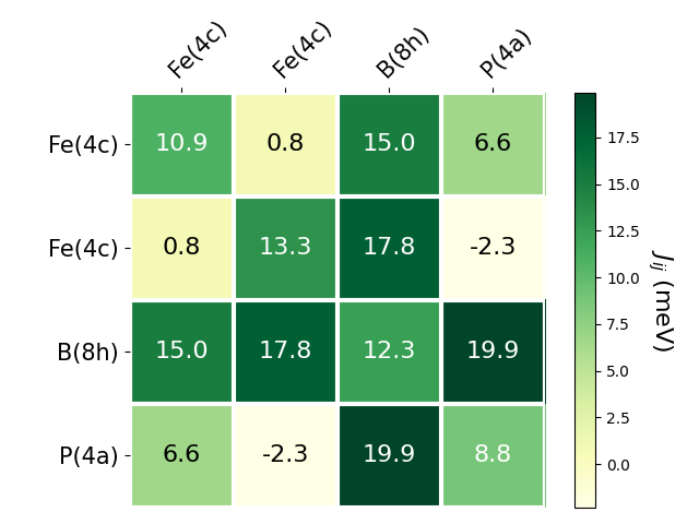 Exchange coupling parameters