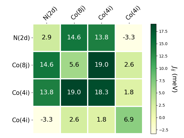 Exchange coupling parameters