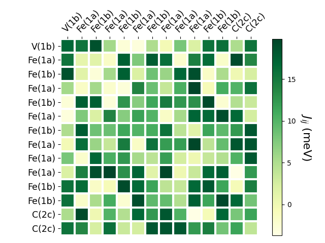 Exchange coupling parameters