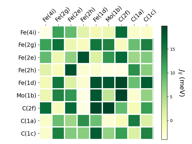 Exchange coupling parameters