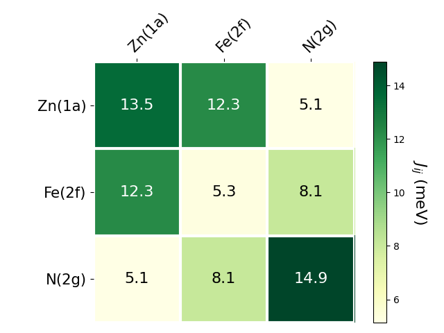 Exchange coupling parameters