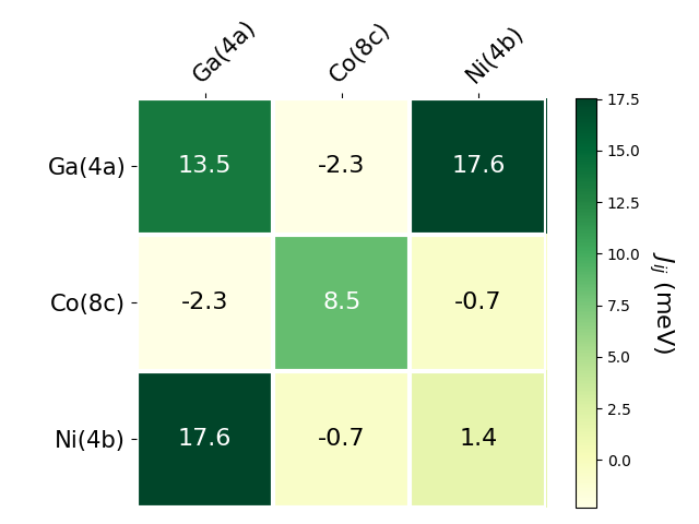 Exchange coupling parameters