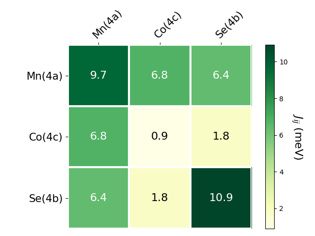 Exchange coupling parameters