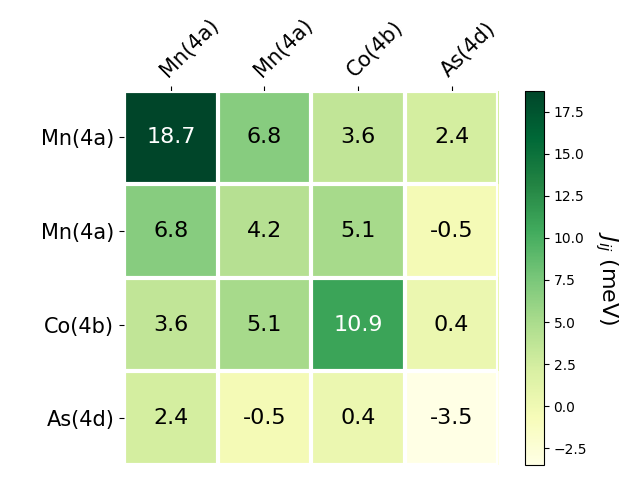 Exchange coupling parameters