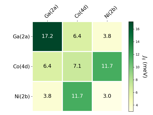 Exchange coupling parameters