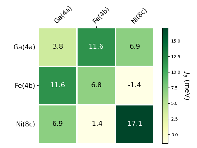 Exchange coupling parameters