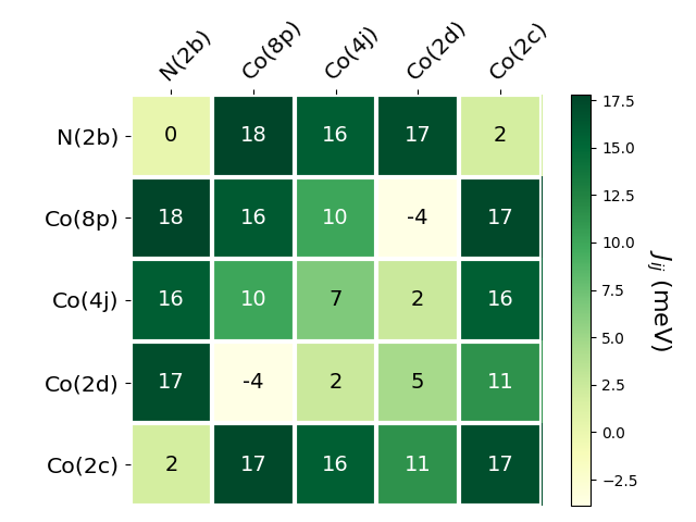 Exchange coupling parameters