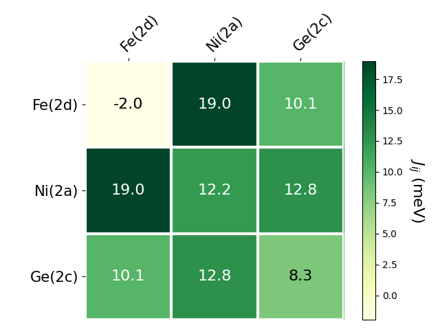 Exchange coupling parameters