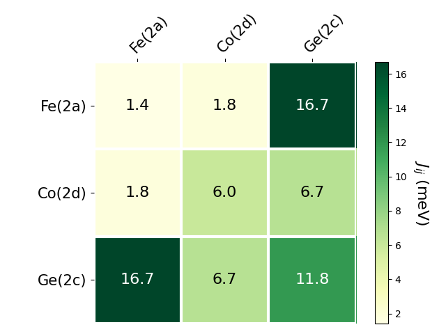 Exchange coupling parameters