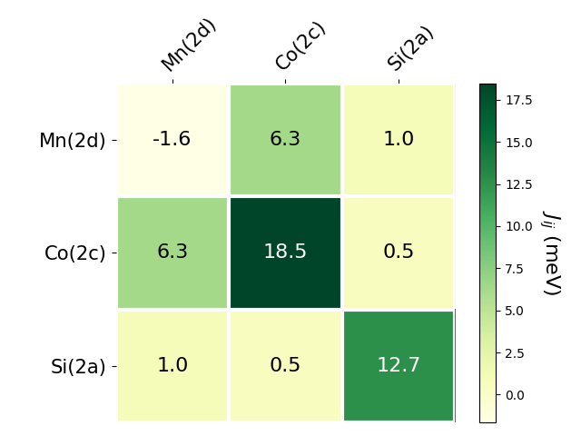 Exchange coupling parameters