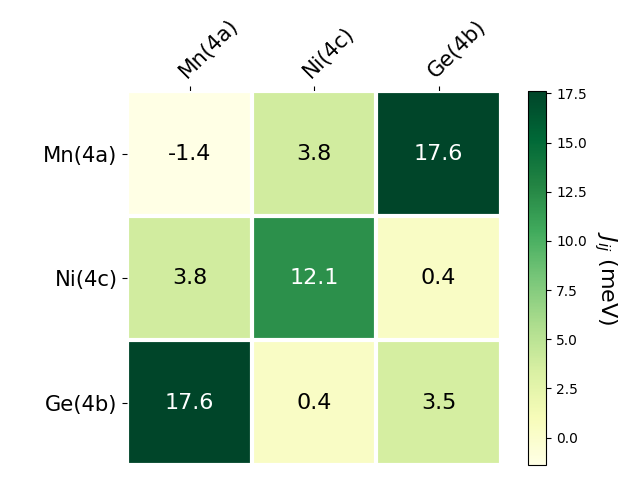 Exchange coupling parameters