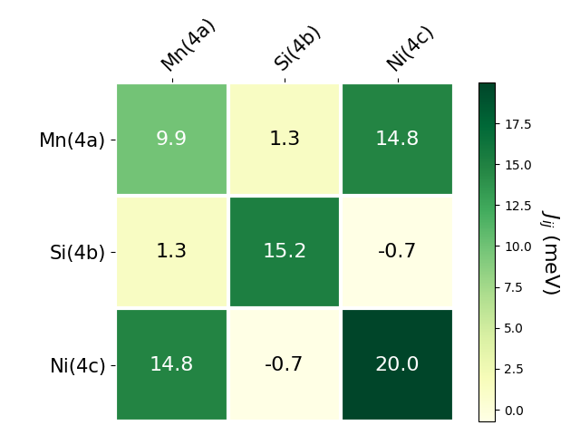 Exchange coupling parameters