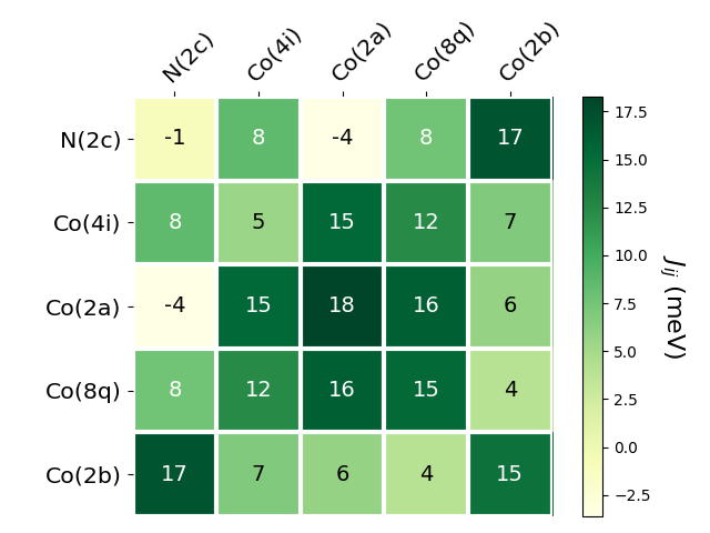 Exchange coupling parameters