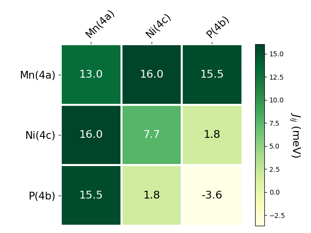 Exchange coupling parameters