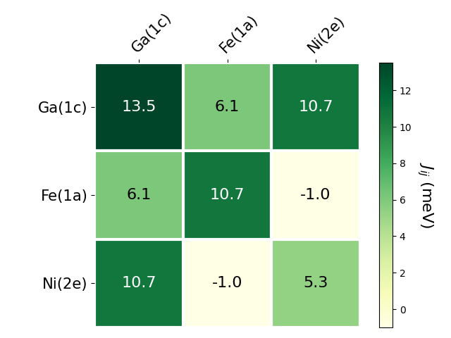 Exchange coupling parameters