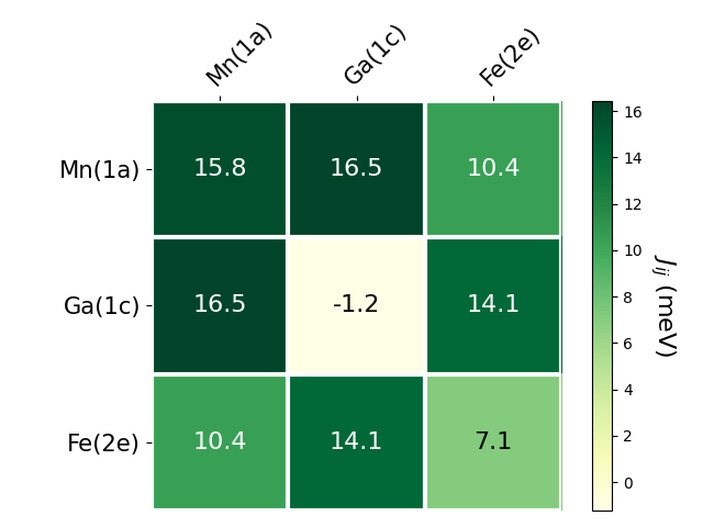 Exchange coupling parameters