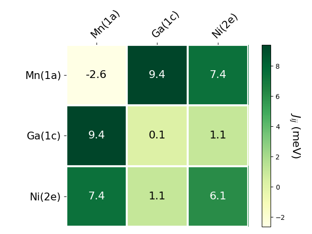 Exchange coupling parameters