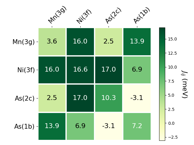 Exchange coupling parameters