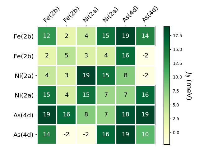 Exchange coupling parameters