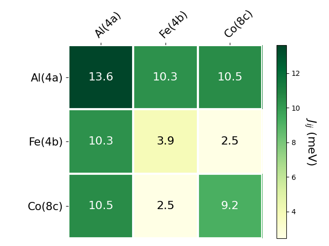 Exchange coupling parameters