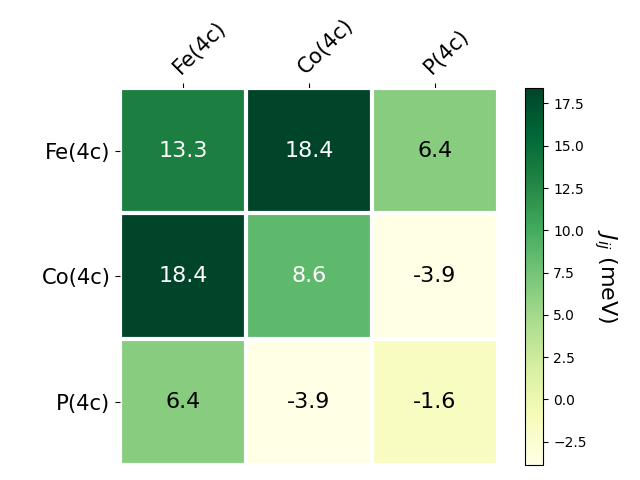 Exchange coupling parameters