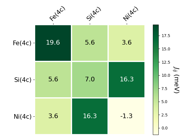 Exchange coupling parameters