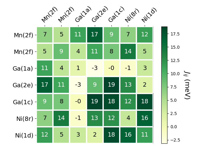 Exchange coupling parameters