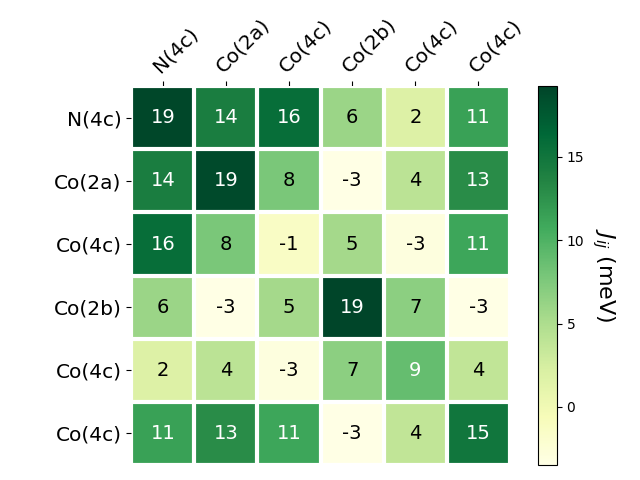 Exchange coupling parameters